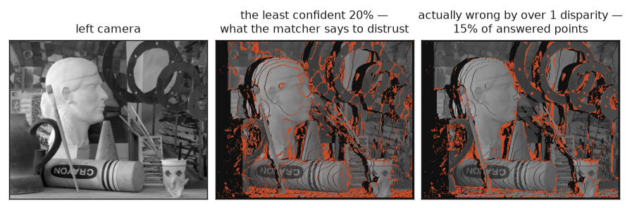 the least confident points against the wrong ones