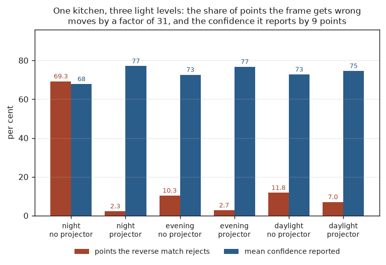 confidence across light levels